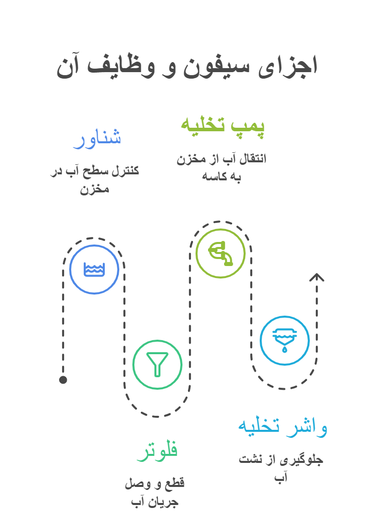 تنظیم سیفون توالت فرنگی؛ آموزش کامل رفع نشتی و بهینهسازی عملکرد 22 اجزای اصلی سیفون وتنظیم سیفون توالت فرنگی