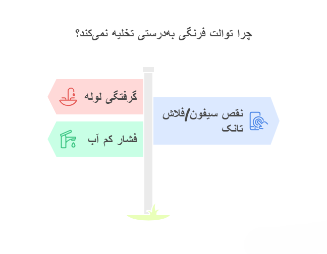 رفع مشکل تخلیه توالت فرنگی: راهنمای گامبهگام 22 دلایل اصلی بروز مشکل در تخلیه توالت فرنگی