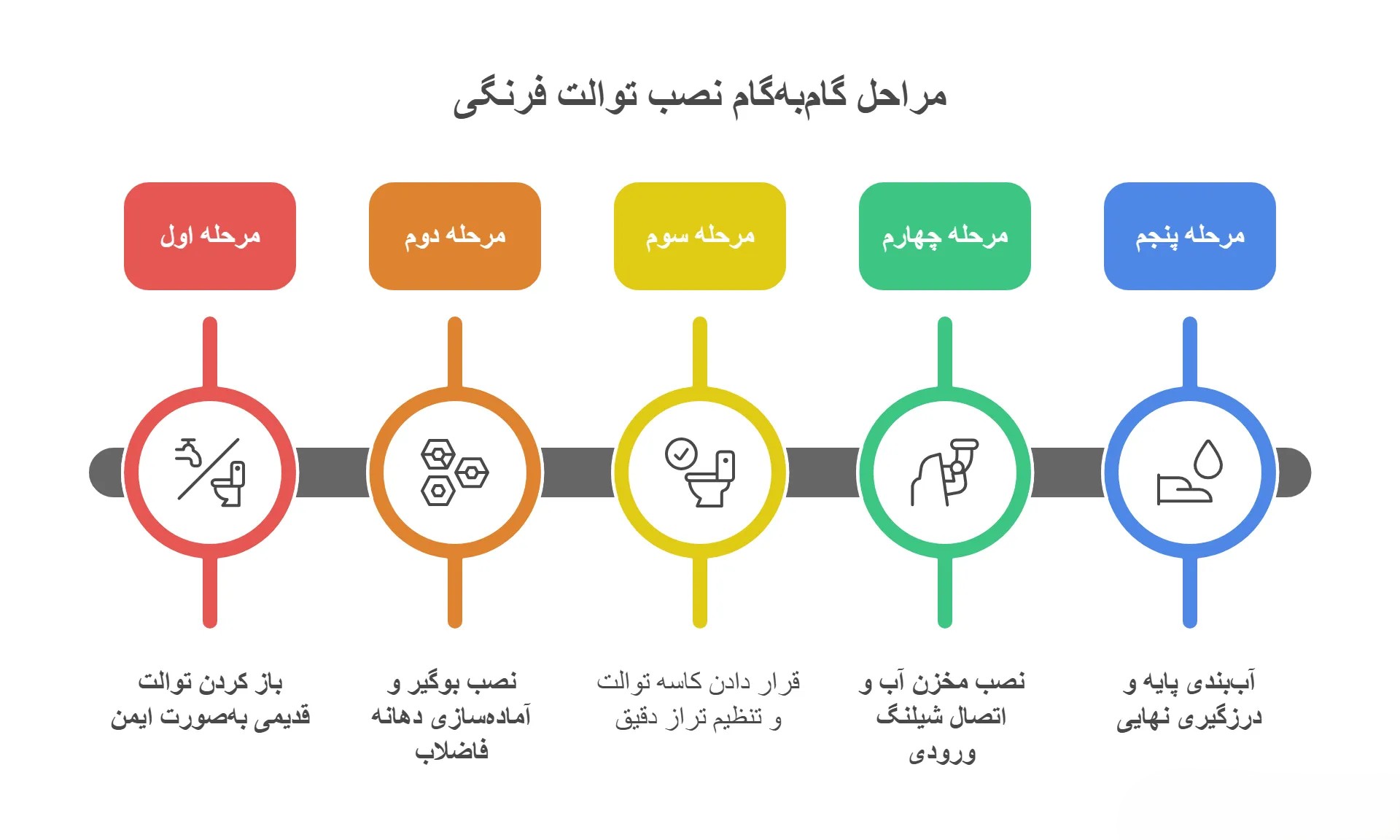 آموزش نصب توالت فرنگی: راهنمای جامع گامبهگام برای کاربران خانگی 24 مراحل نصب توالت فرنگی
