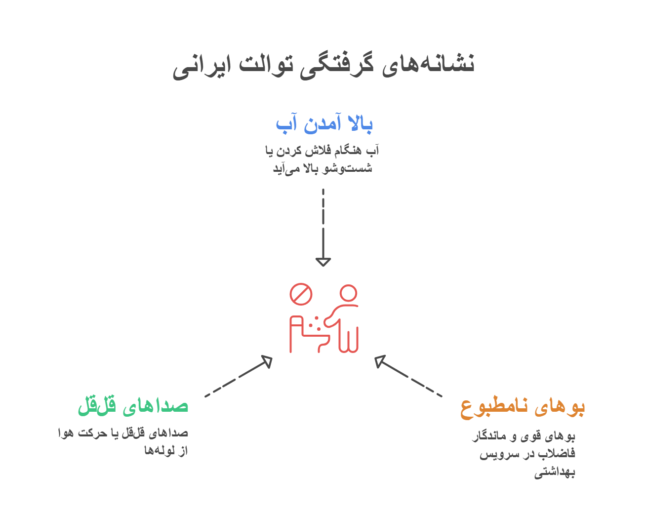روشهای قطعی و مرحلهبهمرحله برای رفع گرفتگی توالت ایرانی (راهنمای کامل 2025) 23 نشانههای گرفتگی توالت ایرانی