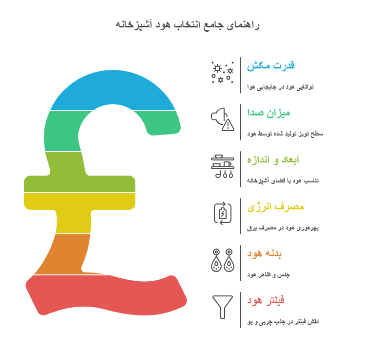 راهنمای جامع انتخاب هود آشپزخانه؛ از انواع و تکنولوژیها تا خرید هوشمندانه 24 فاکتورهای انتخاب هودآشپزخانه