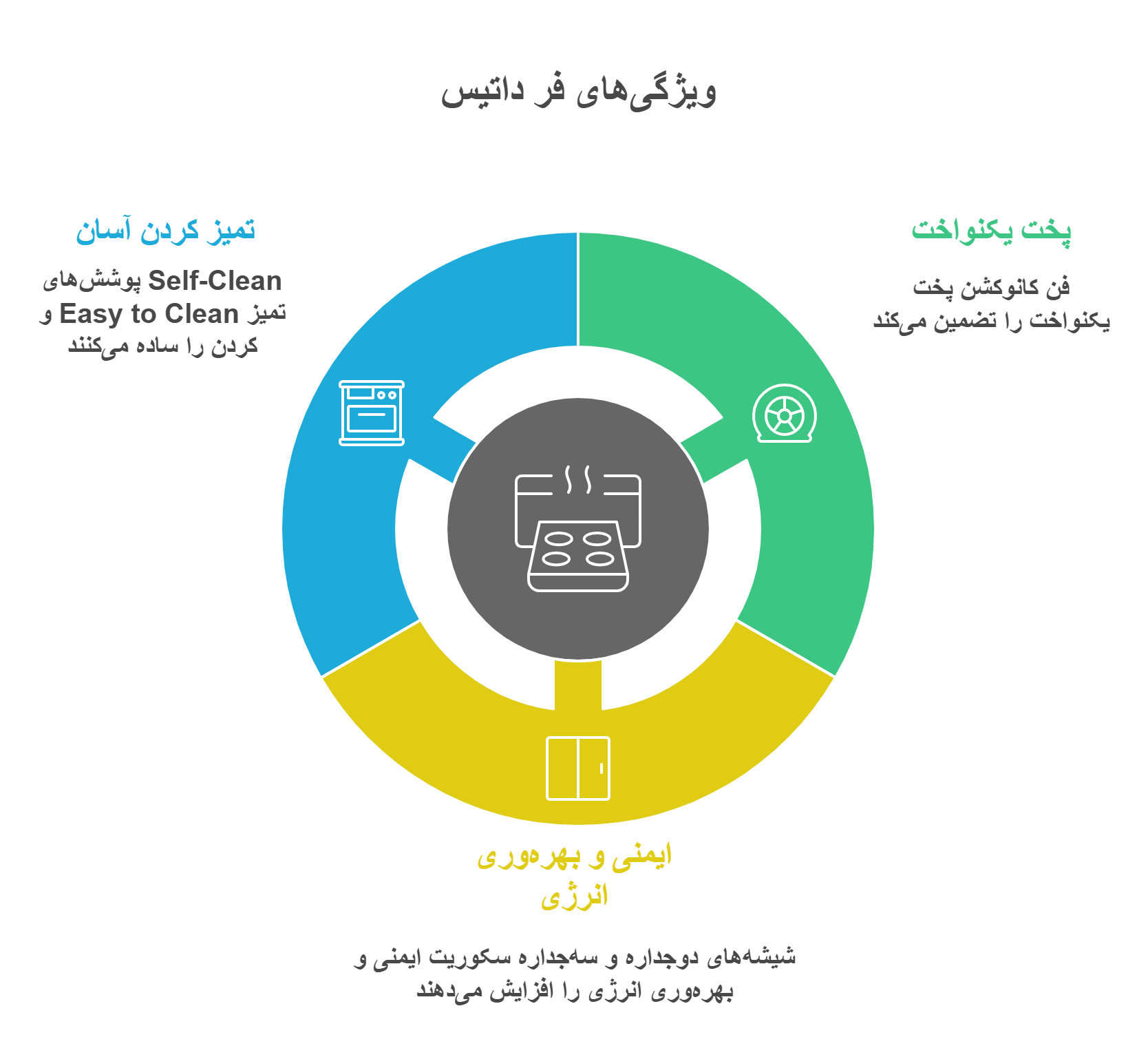 راهنمای کامل خرید فر داتیس؛ انتخاب هوشمندانه برای آشپزخانه ایرانی 22 ویژگی های فر داتیس