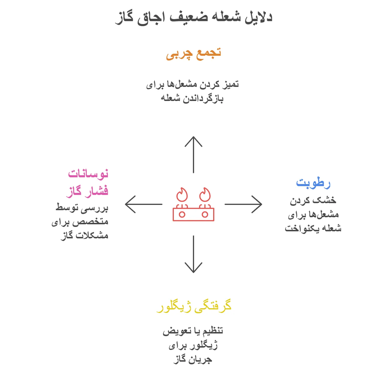 راهنمای کامل افزایش شعله اجاق گاز؛ علت یابی و رفع افت فشار گاز در خانه 22 کاهش شعله اجاق گاز