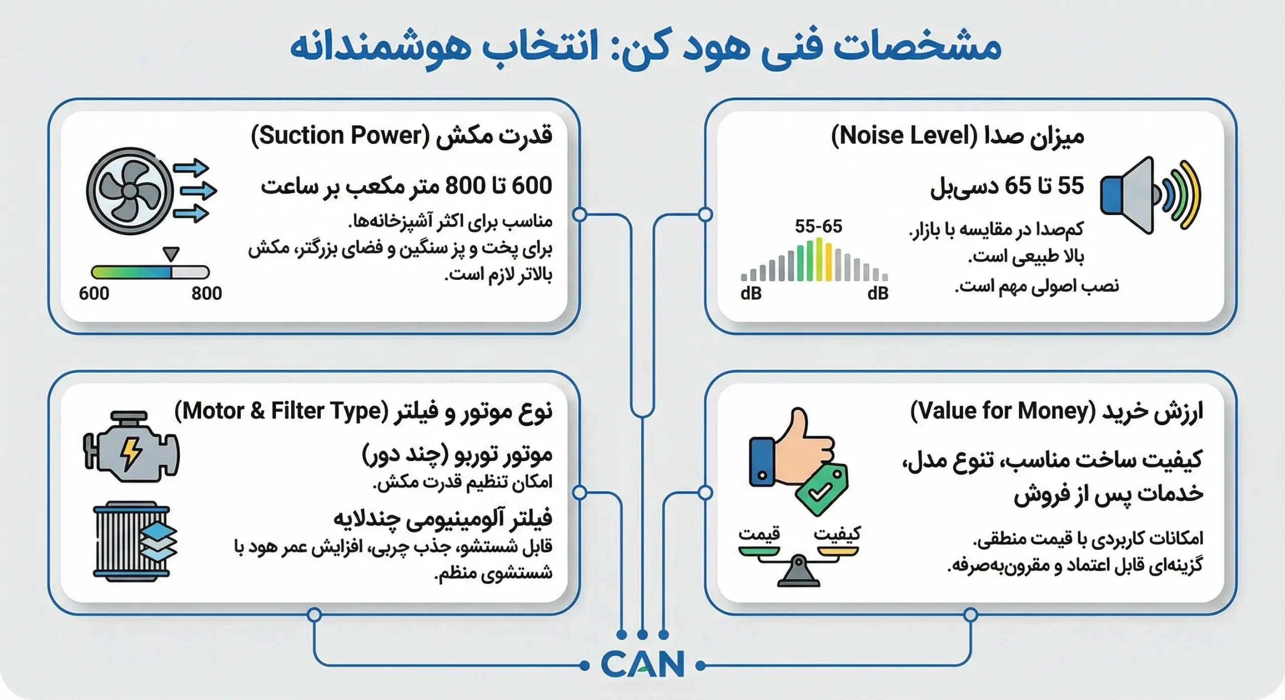 هود کن | قیمت، مدلها، مشخصات فنی و راهنمای خرید هود CAN 26 مشخصات هود کن