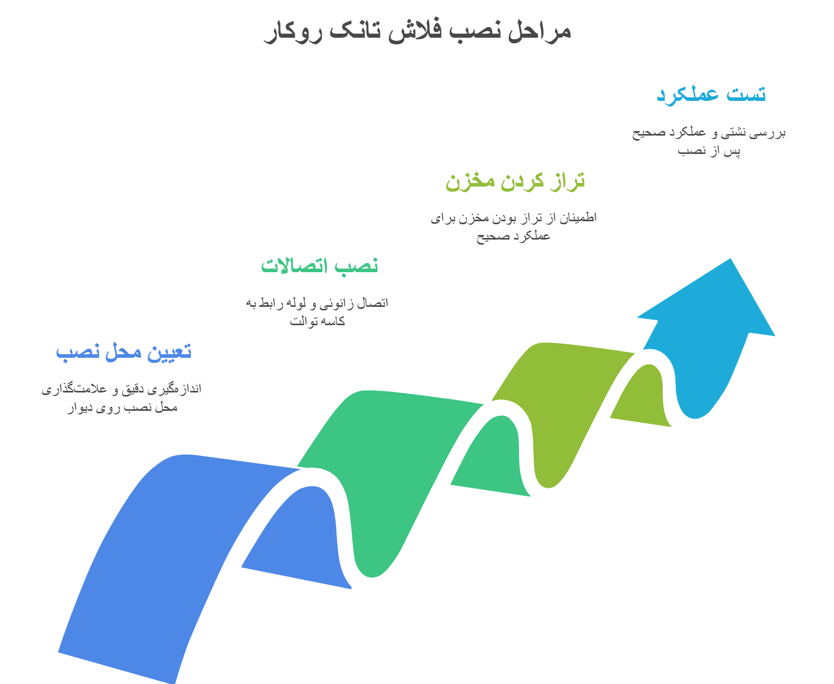 راهنمای کامل تعیین ارتفاع نصب فلاش تانک روکار 15 مراحل نصب فلاش تانک روکار